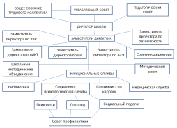 Структура управления МБОУ"Средняя школа №7 г.Горно-Алтайска"
