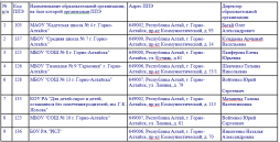 Места проведения государственной итоговой аттестации в г.Горно-Алтайске