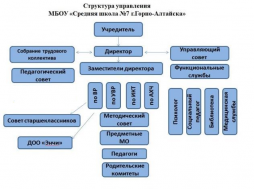 Структура управления МБОУ"Средняя школа №7 г.Горно-Алтайска"